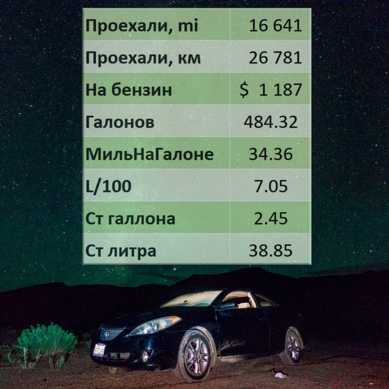 Цифры по бензину в США